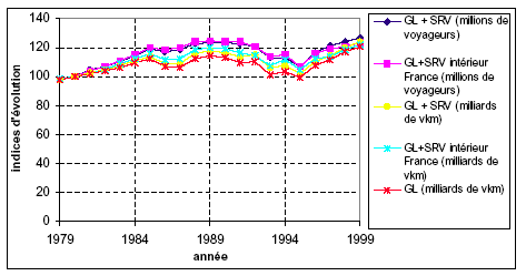 Graphique 27 : Evolution de différentes séries de trafics ferroviaires de 1979 à 1999 (en indice)