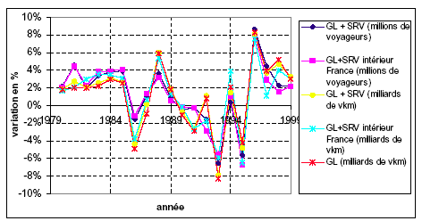Graphique 28 : Variations annuelles des différentes séries de trafics ferroviaires de 1979 à 1999 (pourcentages de variation d'année en année)