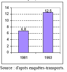Graphique 37 : Evolution de la mobilité longue distance tous modes confondus (en nombre de déplacements/personne de 6 ans et plus)