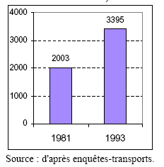Graphique 38 : Evolution de la mobilité longue distance tous modes confondus (en nombre de kilomètres parcourus annuellement)