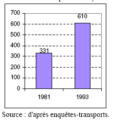 Graphique 39 : Evolution de la mobilité longue distance tous modes confondus (en millions de déplacements)