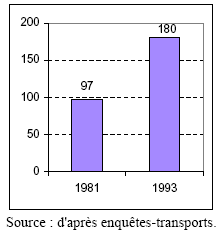 Graphique 40 : Evolution de la mobilité longue distance tous modes confondus (en milliards de voyageurs.kilomètres)