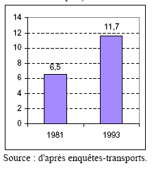 Graphique 41 : Evolution de la mobilité longue distance voiture/train/avion (en nombre de déplacements/personne de 6 ans et plus)