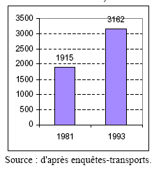 Graphique 42 : Evolution de la mobilité longue distance voiture/train/avion (en nombre de kilomètres parcourus annuellement)
