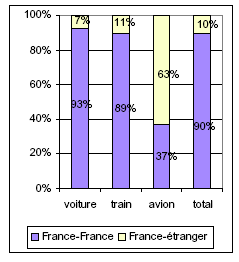 Graphique 59 : Répartition des déplacements   de chaque mode entre déplacements   France-France et France-étranger.