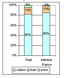 Graphique 60 : Impact de la prise en compte  ou non des déplacements France-étranger   sur la répartition modale.