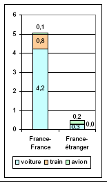 Graphique 61 : Répartition modale des voyages France-France et France-étranger.