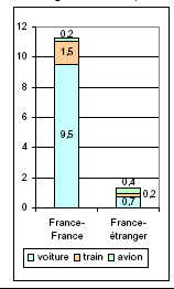 Graphique 62 : Répartition modale des déplacements France-France et France-étranger (en nombre de déplacements)