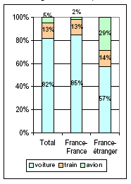 Graphique 63 : Répartition modale des déplacements France-France et France-étranger (en pourcentage des déplacements).
