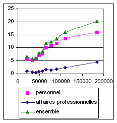 Graphique 80 : Variation du nombre moyen de déplacements par individu en fonction du revenu selon le motif.