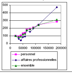 Graphique 81 : Variation du nombre moyen de déplacements par individu en fonction du revenu selon le motif (en indices de croissance).