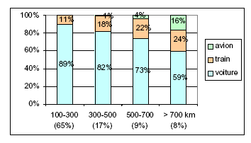 Graphique 99 : Répartition modale des déplacements par tranches de distance (en abscisse, les pourcentages entre parenthèses correspondent au pourcentage du nombre de déplacements concernés sur l'ensemble des déplacements).