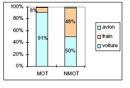 Graphique 114 : Impact de la motorisation sur la répartition modale ; motifs personnels uniquement.