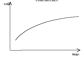 Figure 2 : Croissance du trafic d'un mode sans concurrence