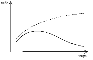Figure 3 : Croissance du trafic d'un mode "concurrencé"