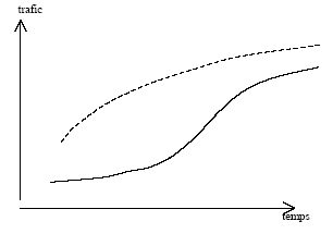 Figure 4 : Croissance du trafic du mode "qui concurrence" 