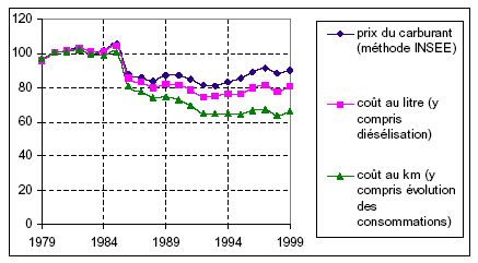 Graphique 134 : Evolution du prix des carburants de 1970 à 1999 : comparaison des indices INSEE, INRETS au litre et INRETS au km.