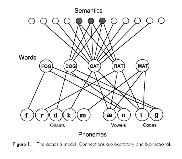 Figure 3 : Modèle en cascade issu de Dell, Chang et Griffin (1999).