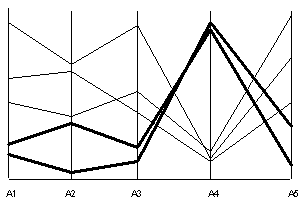 Figure 1.7 Coordonnées parallèles représentant 5 dimensions