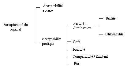 Figure 2.1 Attributs de l’acceptabilité des systèmes [Nielsen, 1993a]