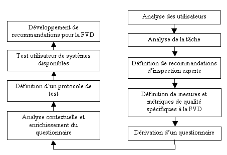 Figure 2.3 Processus de diagnostic des environnements de FVD