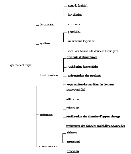 Figure 4.6 Représentation arborescente du thème Qualité technique