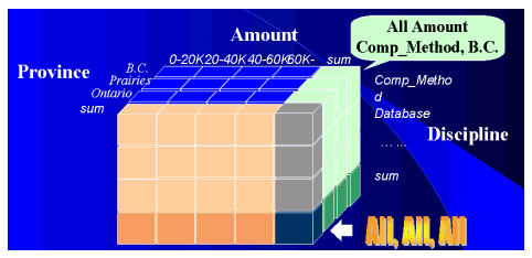 Figure 1.16 Représentation data cube