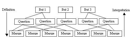 Figure 4.1 Modèle GQM [Basili et al, 1994]