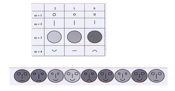 Figure 1.10 Codage des données par les faces de chernoff