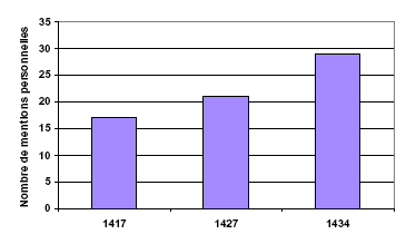 Evolution de la présence du secrétaire dans les registres (1417-1434)