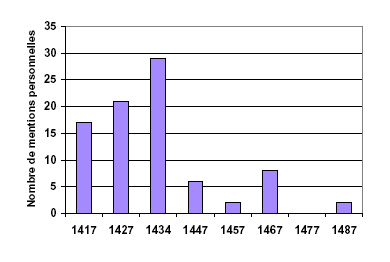 Evolution de la présence du secrétaire dans les registres (1417-1487).