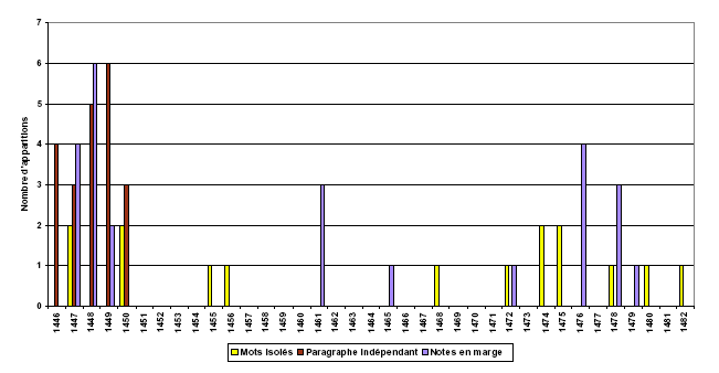 Types d’apparition du latin entre 1446 et 1482.