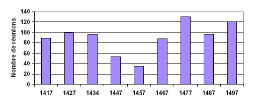 Evolution du nombre de réunions lors des années test.