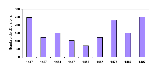 Evolution du nombre de décisions enregistrées par le secrétaire.