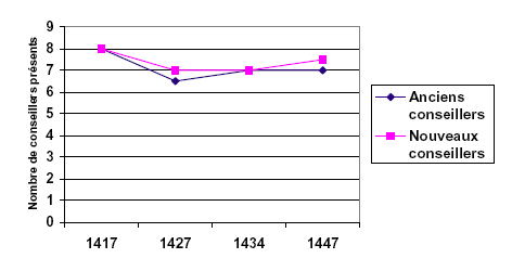 Nombre moyen de conseillers présents aux réunions (1417-1447).