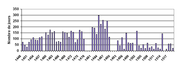Nombre de jours entre l’élection et le serment des conseillers (1448-1519)