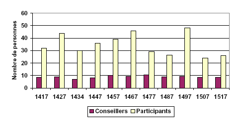 Nombre moyen de conseillers et de participants présents (1417-1517).