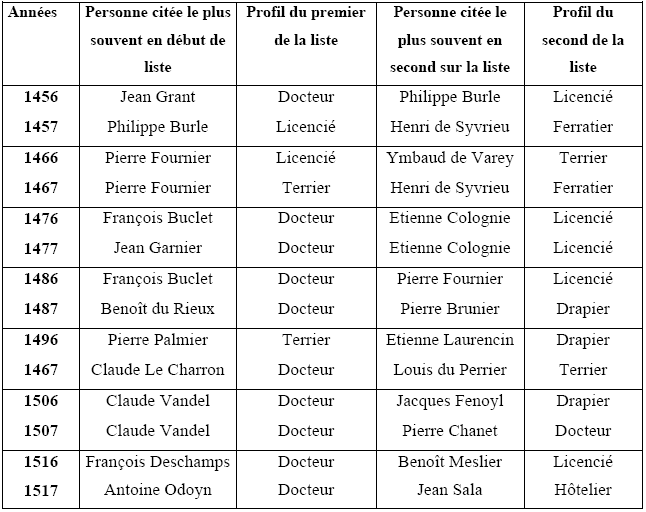 La hiérarchisation des listes des conseillers présents aux réunions (1456-1517).