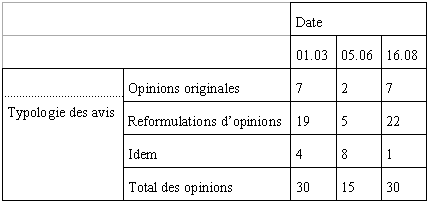 Typologie des avis dans 3 assemblées de 1517.
