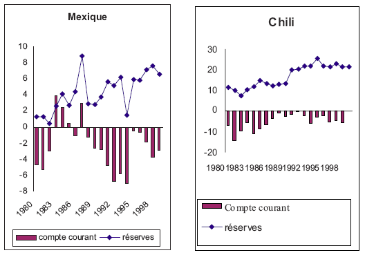 Graphique II.4 : Evolution du solde du compte courant et des réserves internationales (en pourcentage du PIB)