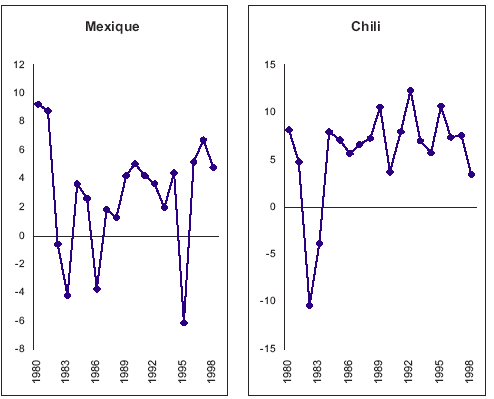 Graphique II.6 : Croissance annuelle du PIB en terme nominal (en pourcentage)