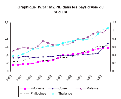 Graphique IV.3 : Evolution du ratio M2/PIB