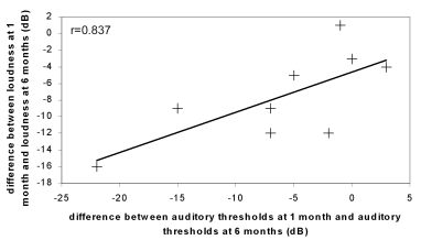 Figure 4: correlation between the alteration in auditory threshold and loudness perception at 1 month versus 6 months after auditory rehabilitation at Fc+1/8 octave. Each cross represents one of the nine subjects.