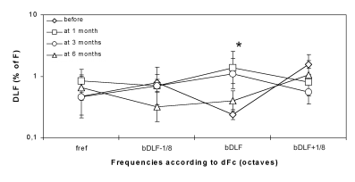 Figure 2: Mean DLFs for the 9 subjects with high-frequency hearing loss.