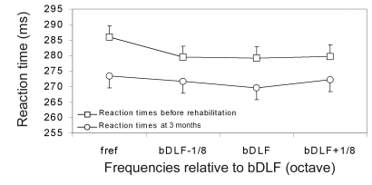 Figure 4: Mean RT recorded around bDLF (bDLF-1/8; bDLF; bDLF+1/8) before and three months after auditory rehabilitation for the 5 subjects with a hearing aid. 
