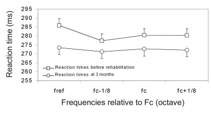 Figure 1: Mean RT recorded around Fc (Fc-1/8; Fc; Fc+1/8) before and three months after auditory rehabilitation for the 5 subjects with a hearing aid. 