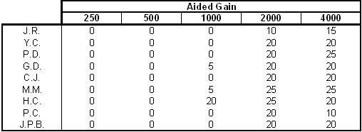 Table 2 : Aided gains brought by the hearing aid at various frequencies at the end of the period of hearing aid adjustment.