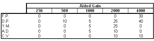 Table 2: Aided gains with HA at various frequencies at the end of the period of HA adjustment.