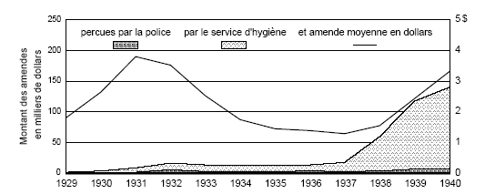 Montant total des amendes perçues par le service d’hygiène et la police et montant moyen de l’amende