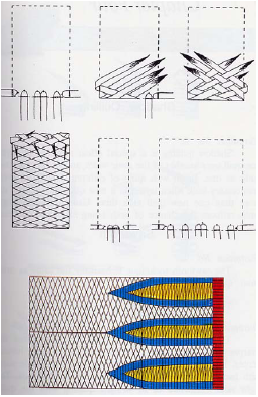 « Plaited quillwork », figure 8 p. 27